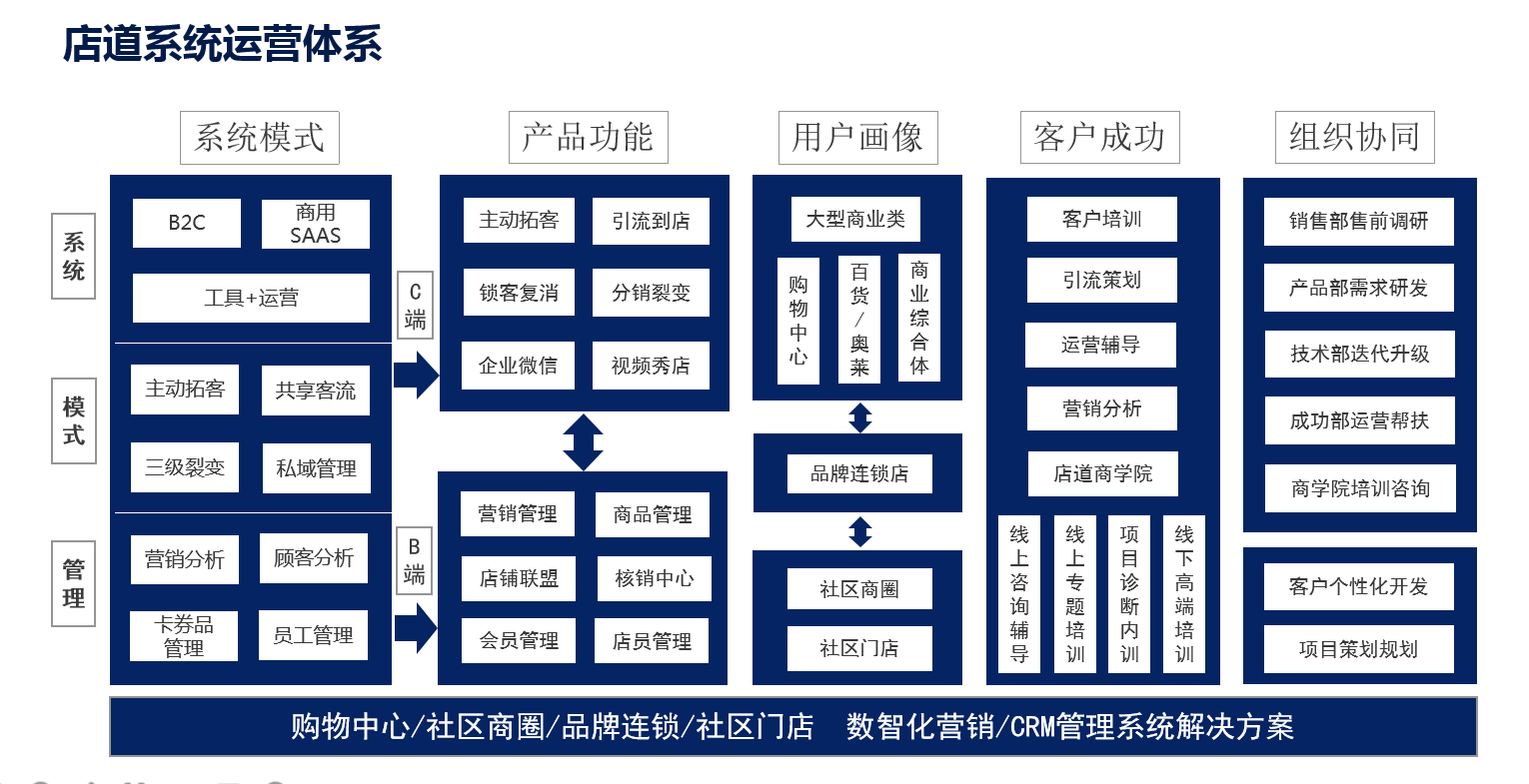 2,异业门店共享客流体系;3,购物中心crm私域管理体系;4,社区商圈客流