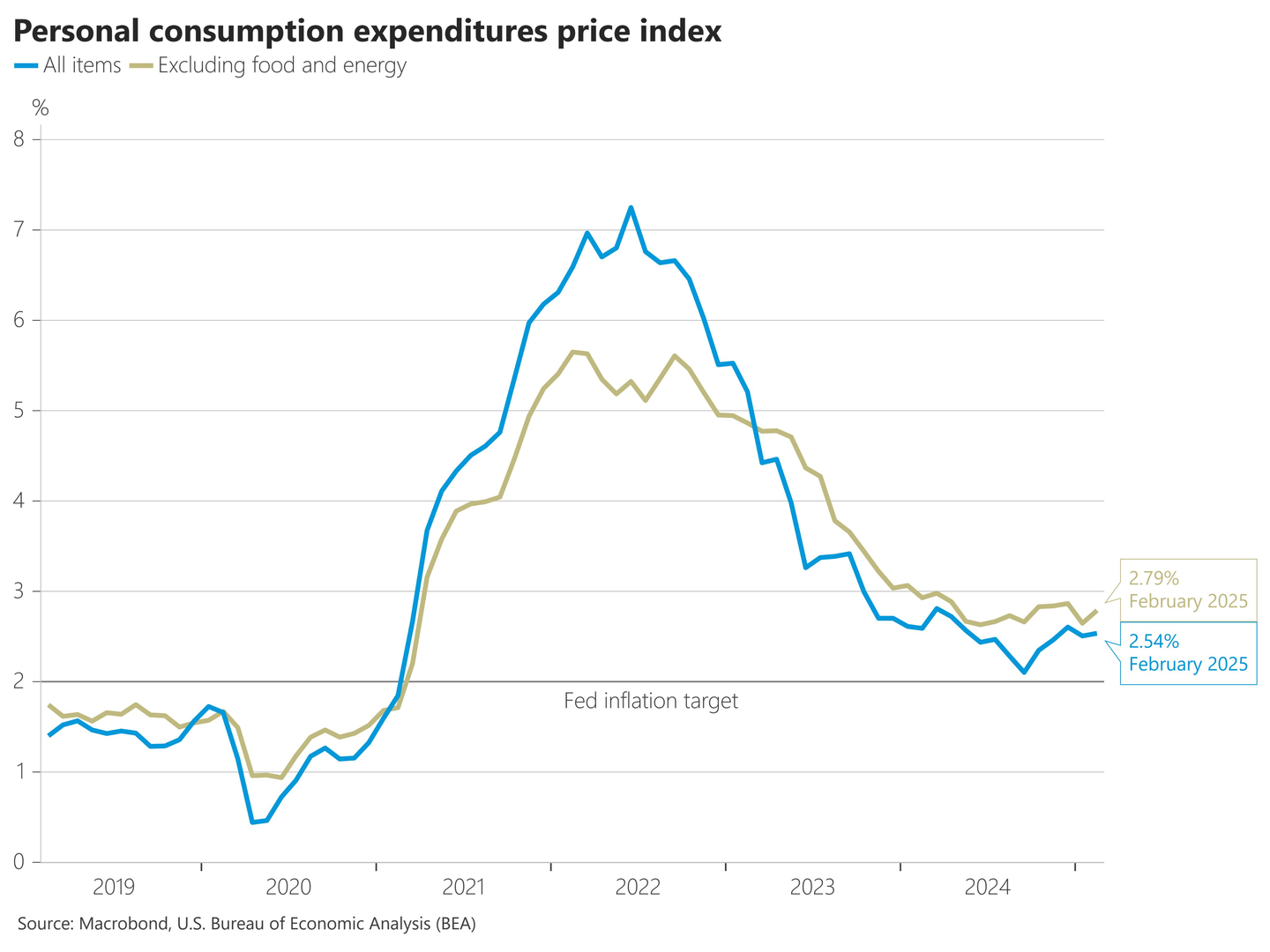 君理资本：PCE超预期（2025.03.24 - 2025.03.28） - 知乎