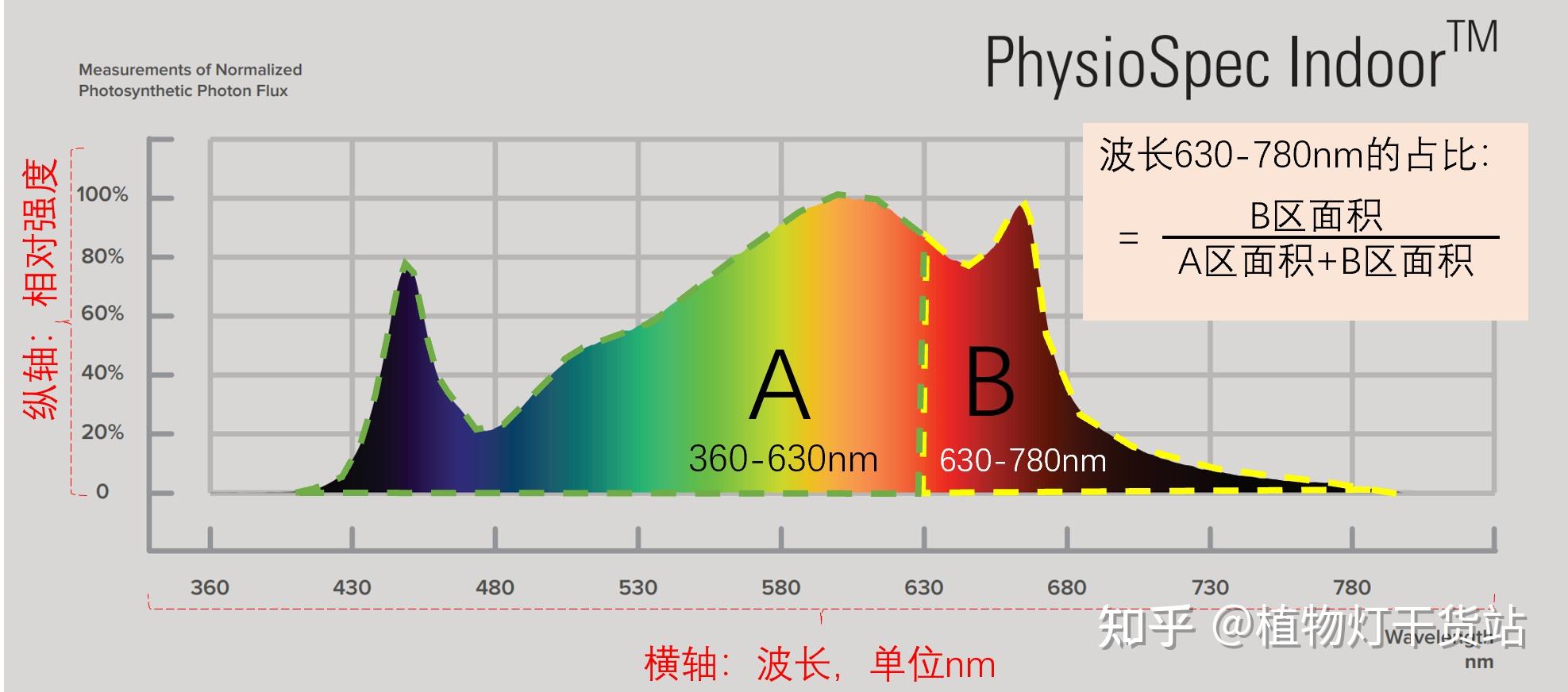 植物灯基础参数一：光谱 - 知乎