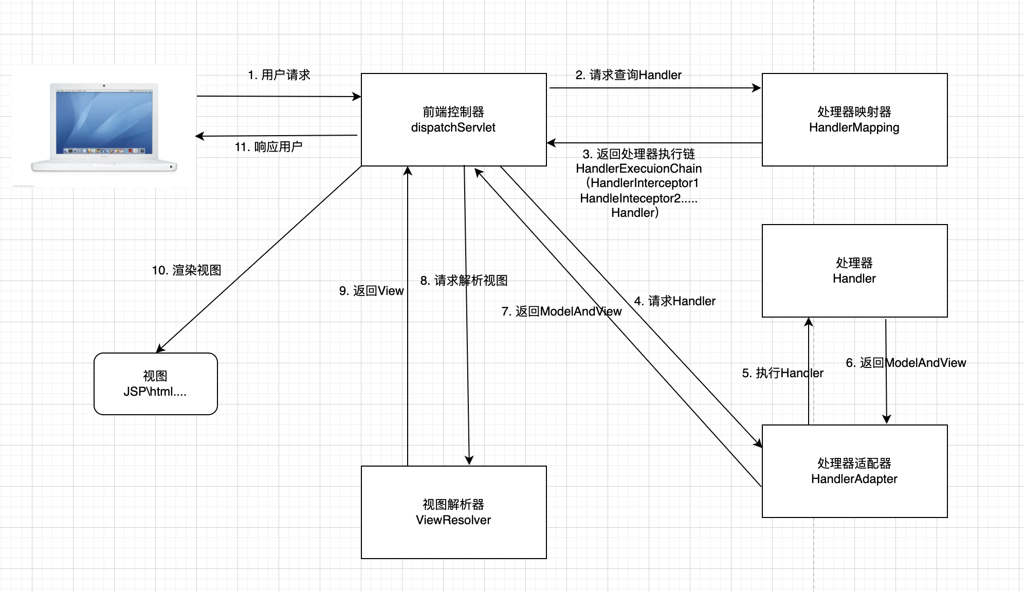 springwebmvc工作流程
