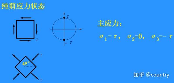 纯剪应力状态对应的应力圆