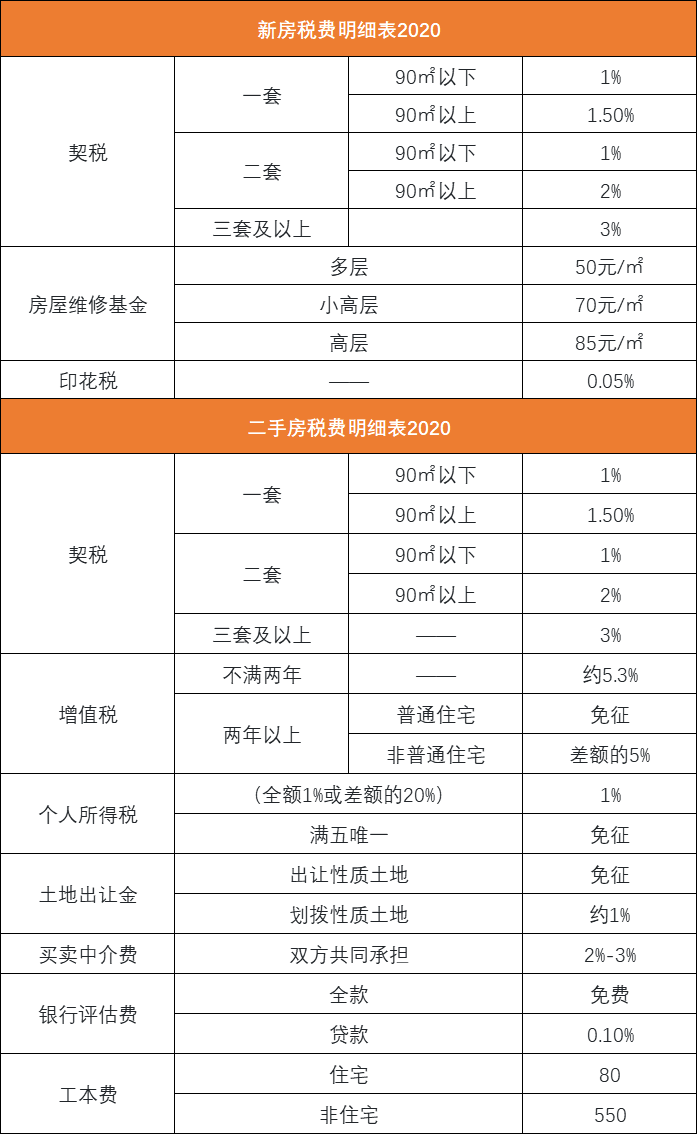 新房和二手房的税费! - 知乎