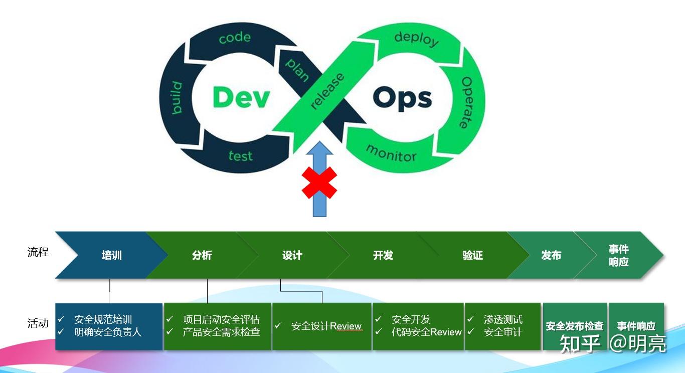 Devops 安全 DevSecOps安全方案 - 知乎