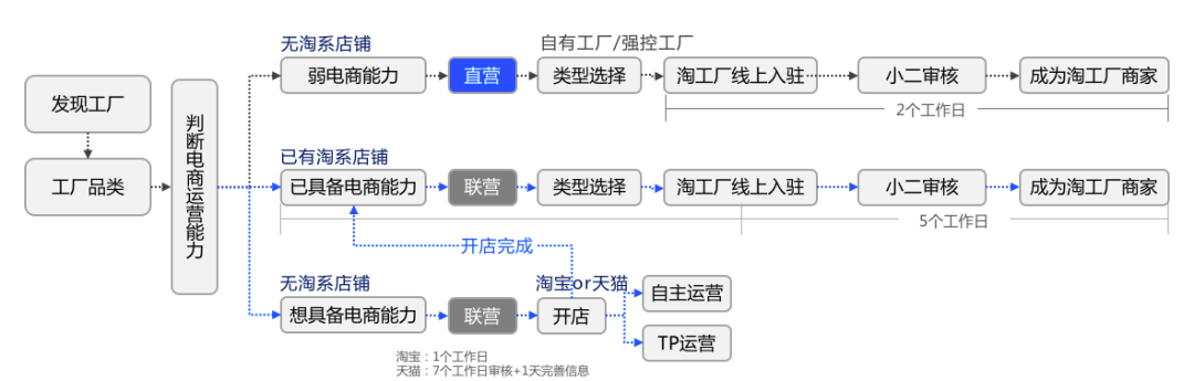 淘工厂开始招商淘宝c2m直营模式正式爆发附各行业联系方式