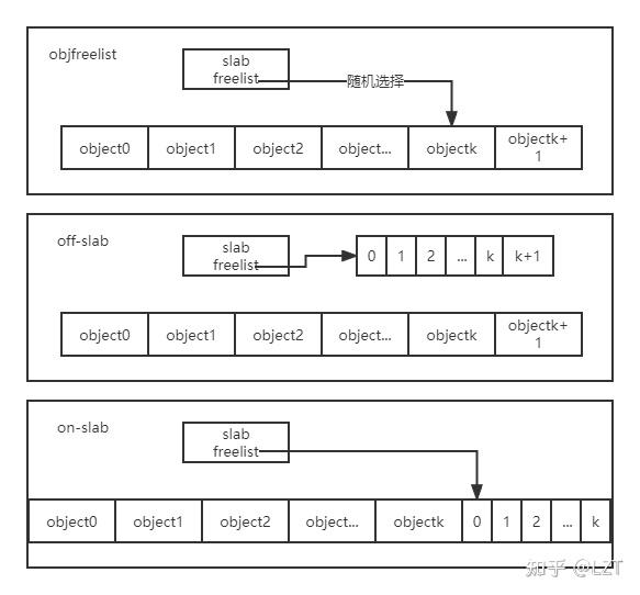 深入理解Linux内存管理（八）slab，slob和slub介绍 - 知乎