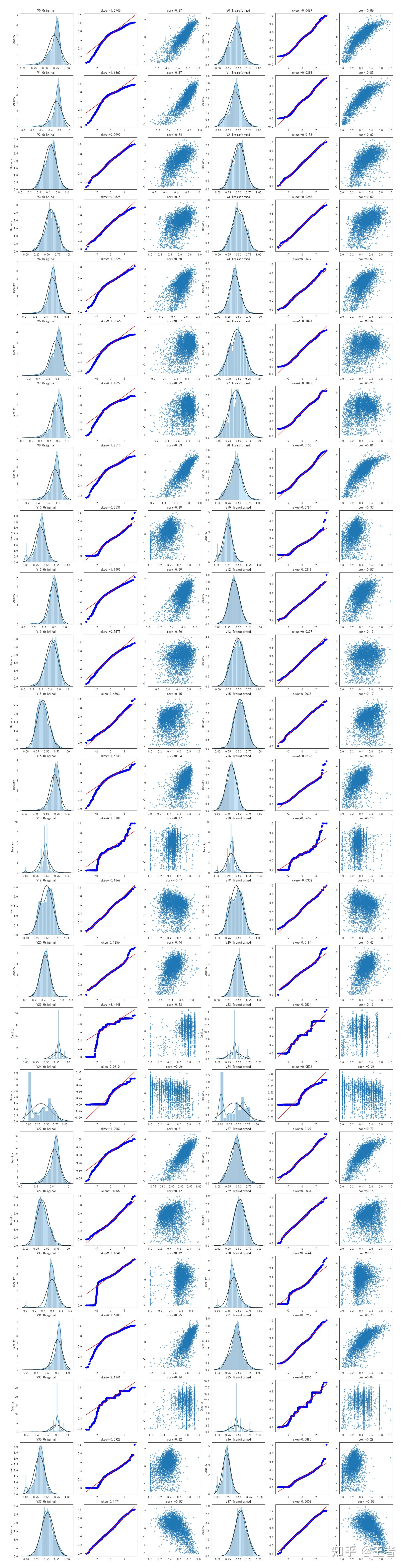 工业蒸汽量预测2 知乎