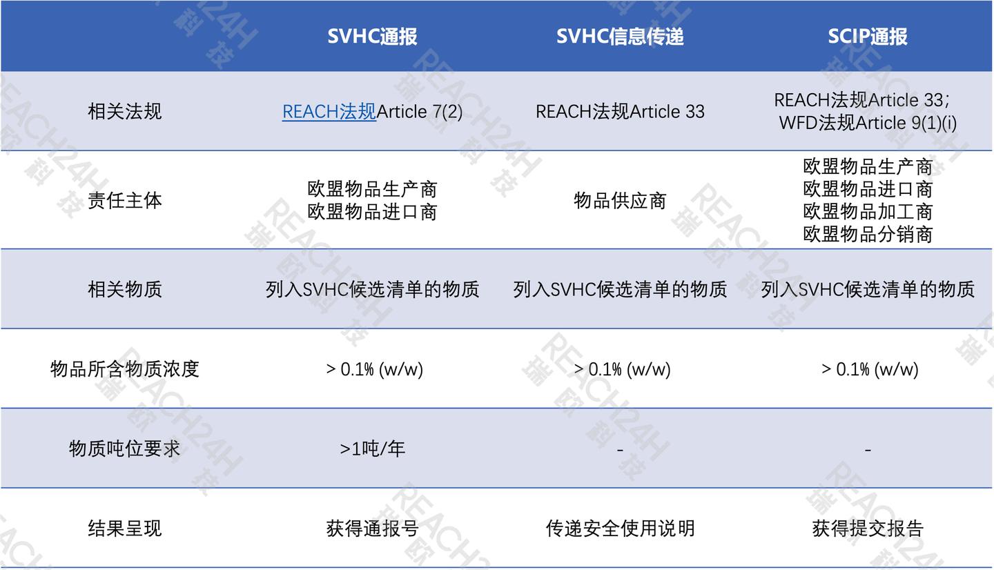 欧盟SCIP是什么？谁需通报？如何申报？ - 知乎