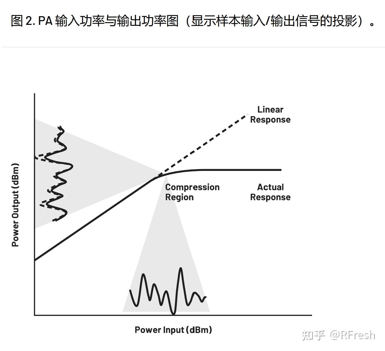 Digital Pre-distortion: 数字预失真 - 知乎