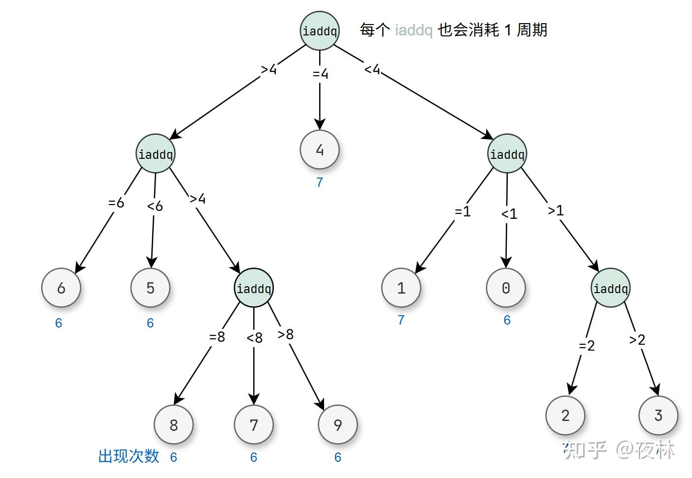 CSAPP ArchLab 深入解析：从流水线冒险到自定义指令集（CPE=4.62) - 知乎