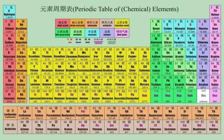 初中化學最新版元素週期表新初三請查收內附3個背誦小技巧