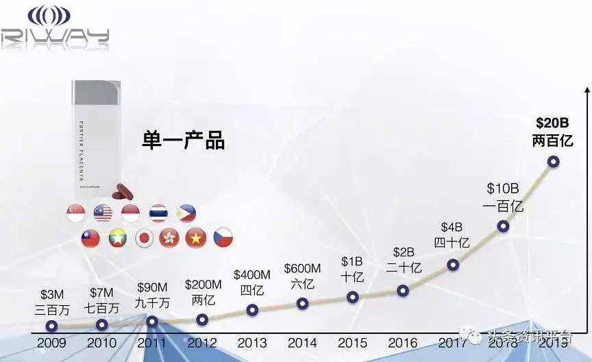 三种奖金支撑起riway的无牌直销之路裁判文书如何评价包治百病的