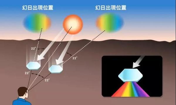 南极幻日的光学原理 - 知乎