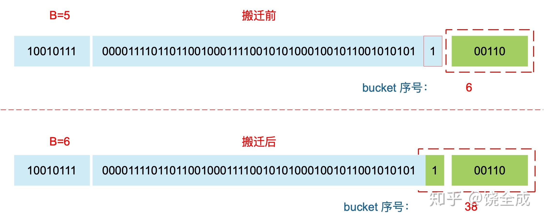 Golang map 源码 Golang map 源码
