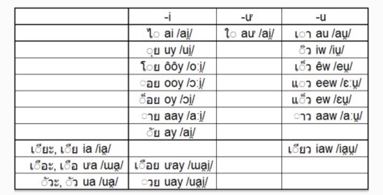 泰语字母发音规律汇总
