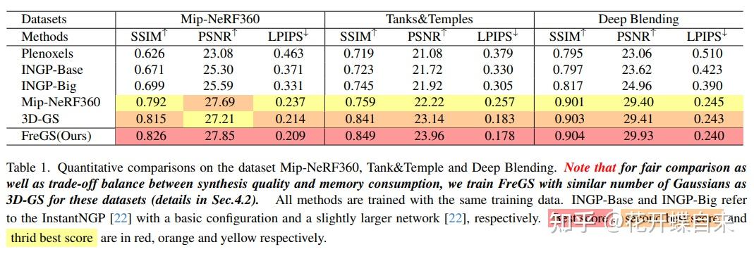 三维重建论文（3）：FreGS: 3D Gaussian Splatting with Progressive Frequency ...