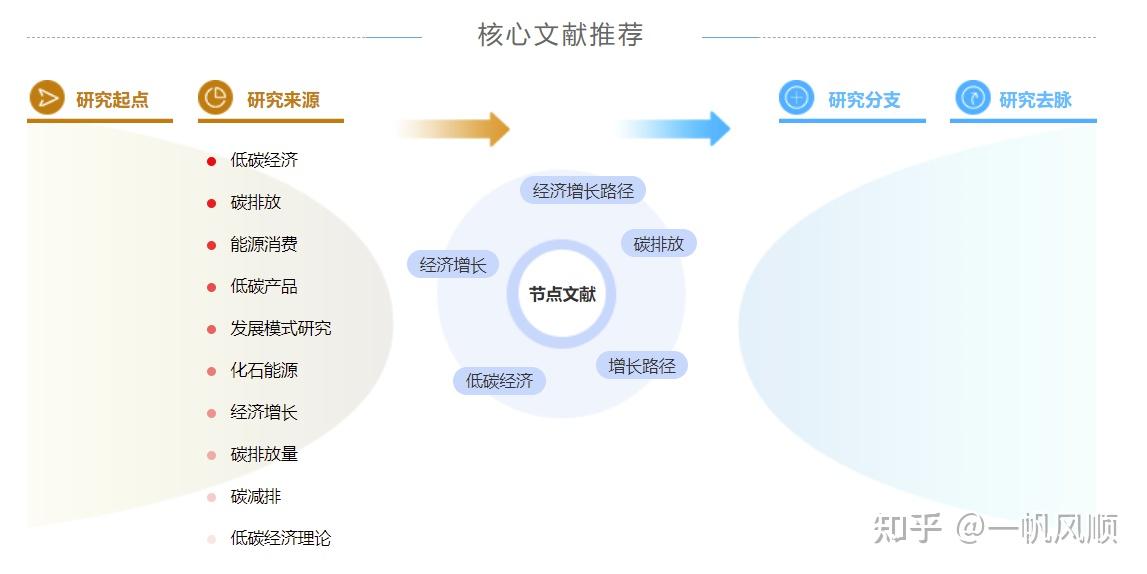 1.研究问题选择:首先确定文献综述的总方向