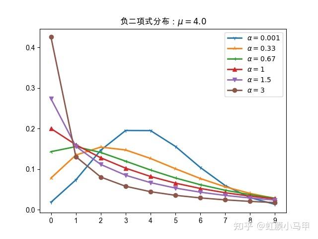 泊松分布原理及python实战文章总结