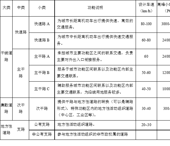 《综合交通规划规范征求意见稿》中将道路分为城市快速路,主干路,次