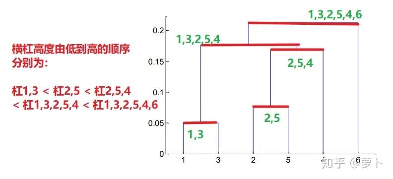 原理+代码|详解层次聚类及Python实现3 原理+代码|详解层次聚类及Python实现