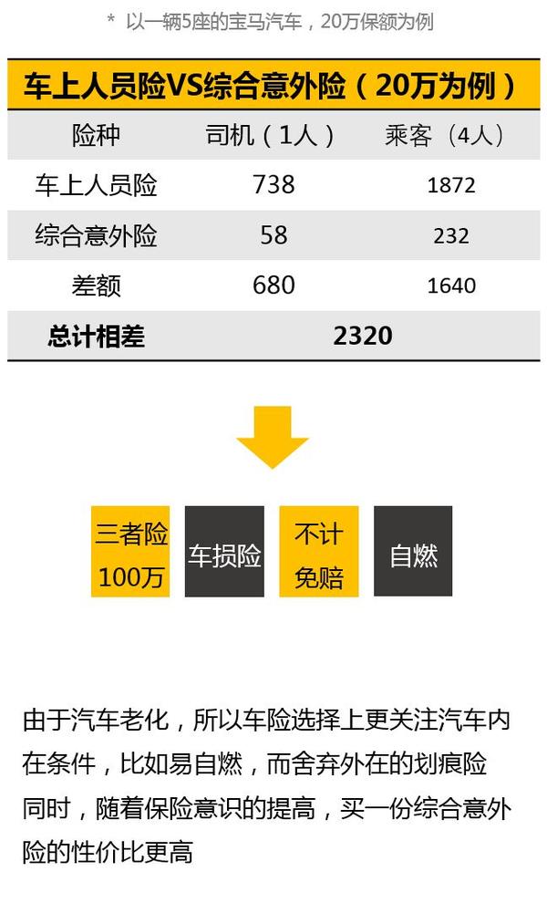 怎么买车险最合适