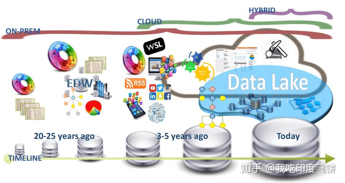 数据湖（Data Lake） 总结 - 知乎