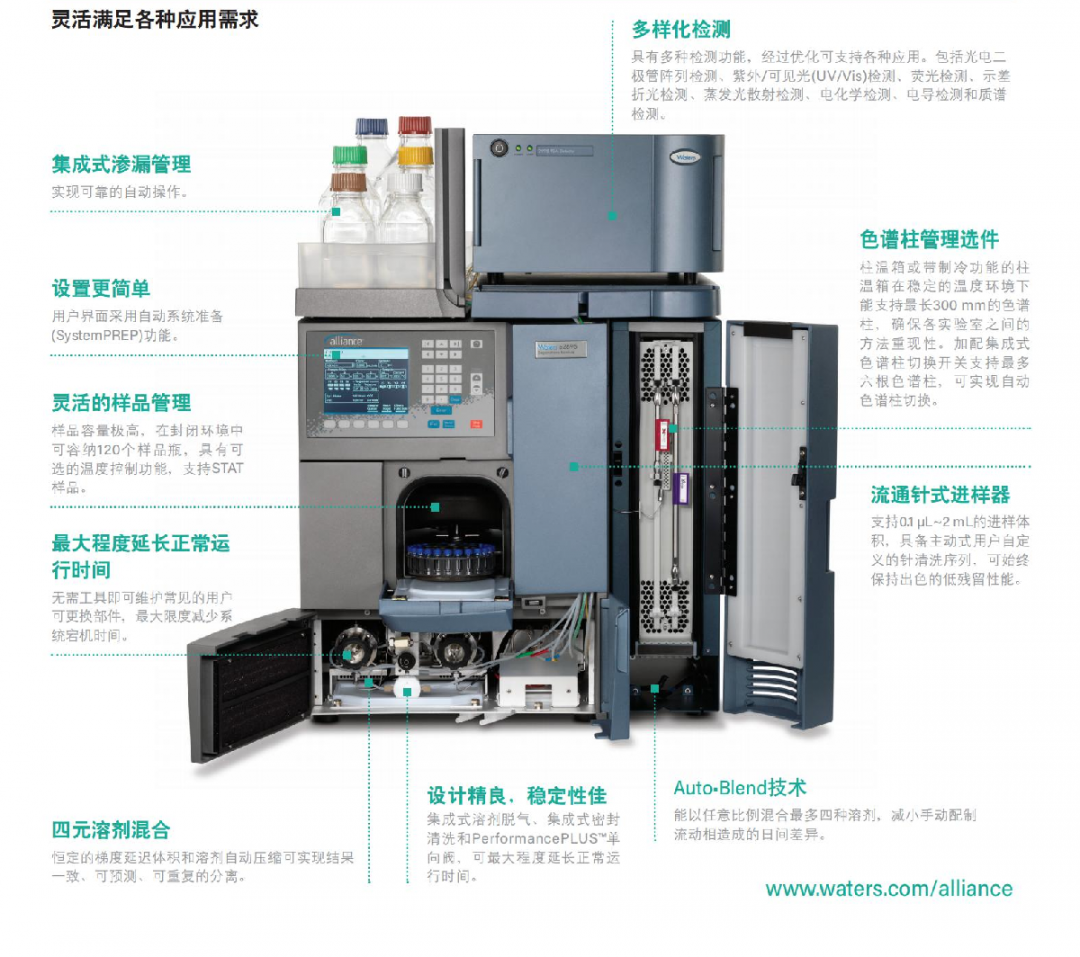 alliance高效液相色譜系統如此穩定的設計,會產生什麼樣的結果呢?