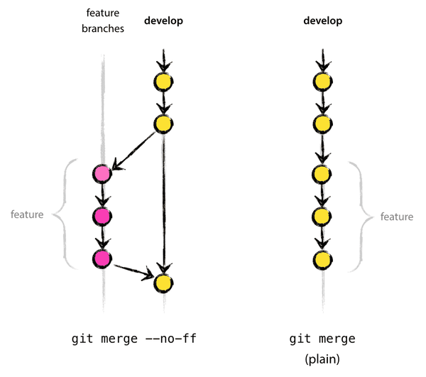 How To Rebase Develop Branch With Feature Branch