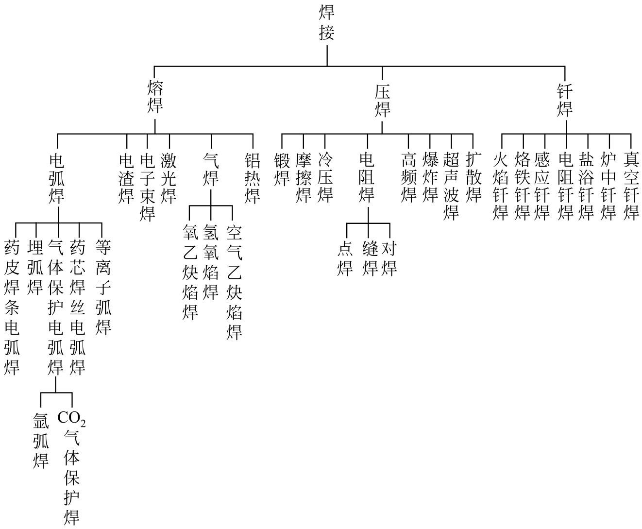 1.1 焊接方法的分类