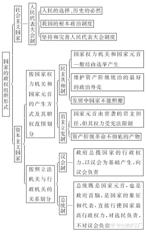 2 国家的政权组织形式 教学设计 部编版 (新教材)选择性必修1 《当代