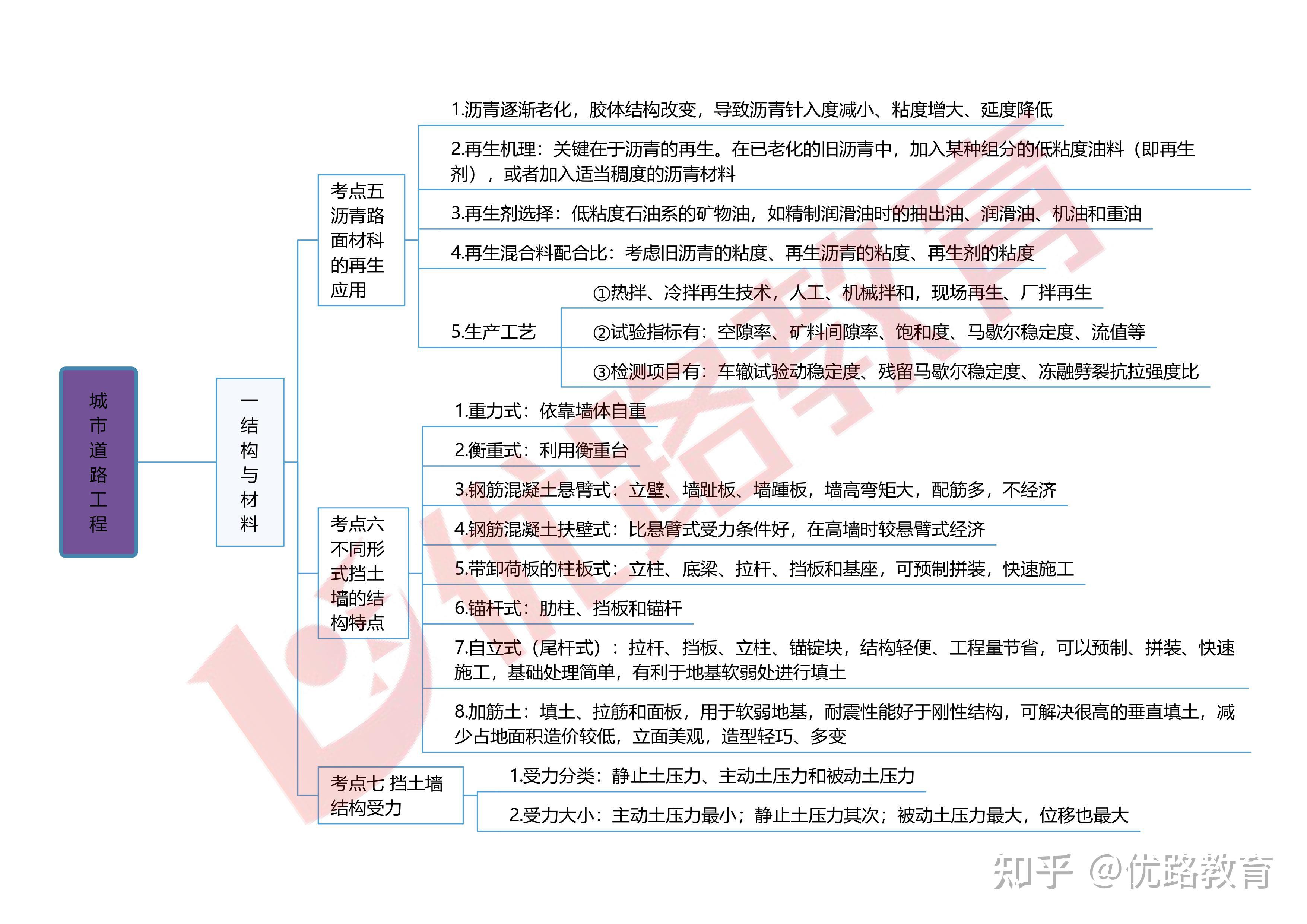 2024一建思维导图-市政