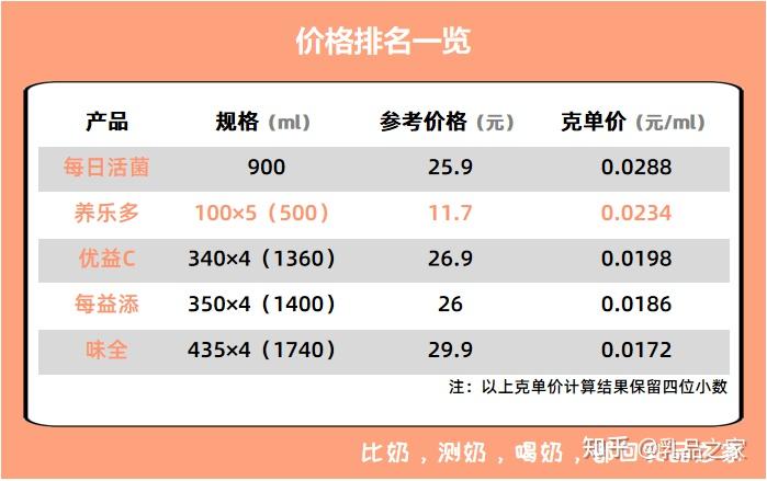 甜死人的养乐多你还在买吗