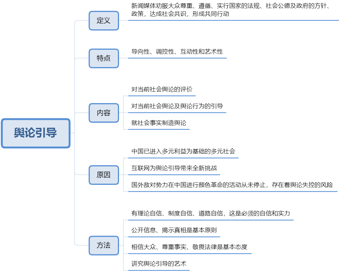 的第二節思路要點:定義 特點 內容 重要性 方法原則輿論引導(guidance