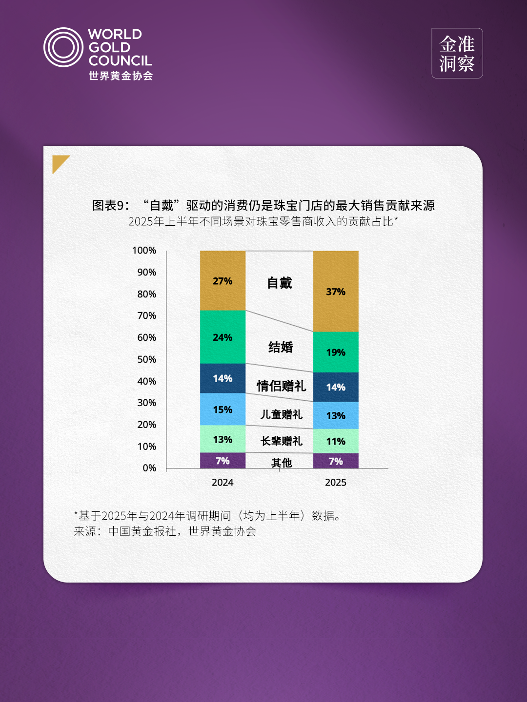 金准洞察 | 2025年中国金饰零售市场洞察3.0: 黄金饰品与“自戴”仍是主流 - 知乎