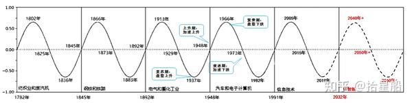 康波周期,真的灵验,还是被神话? - 知乎