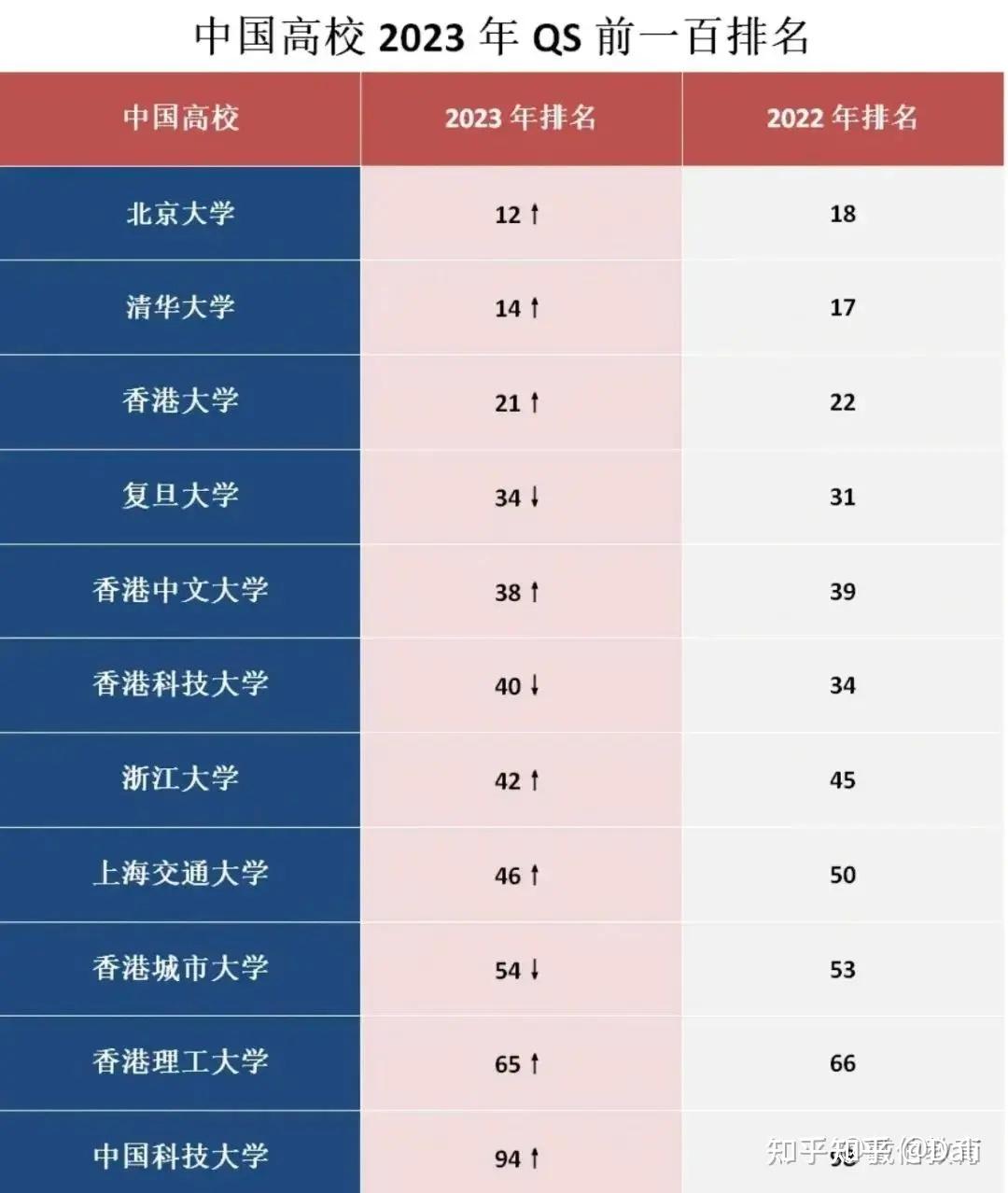 *跻身前300的 中国(大陆)大学本次qs世界大学排名与往年一样,排名算法