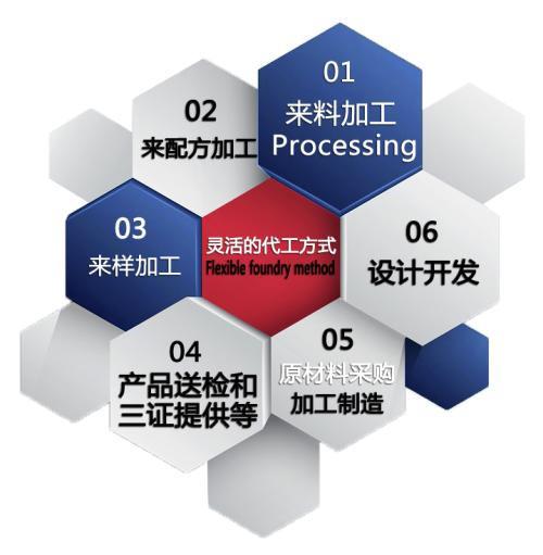 日化品牌该如何选择：自建厂还是OEM\ODM代加工？ - 知乎