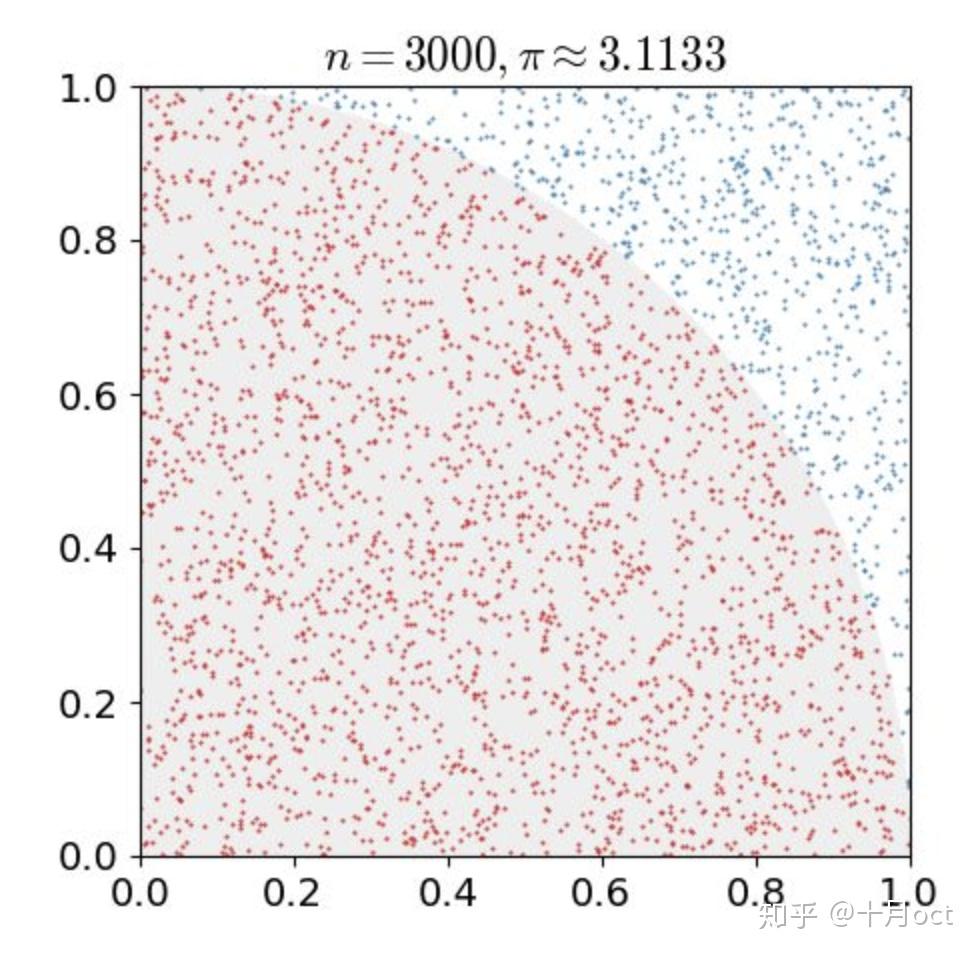 蒙特卡洛模拟(Monte Carlo Simulation)初步解释（个人学习总结） - 知乎