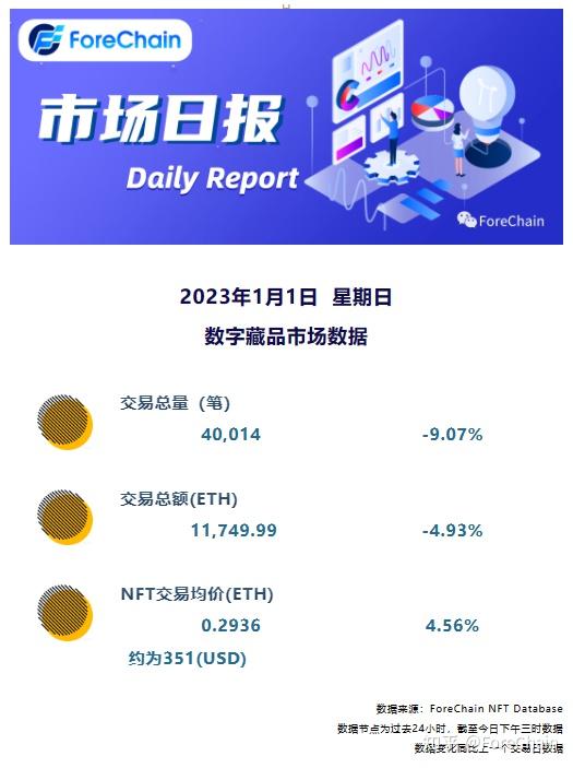 2023.1.1｜Opensea平台共产生 40,014笔交易，总交易额11,749.99(ETH) - 知乎