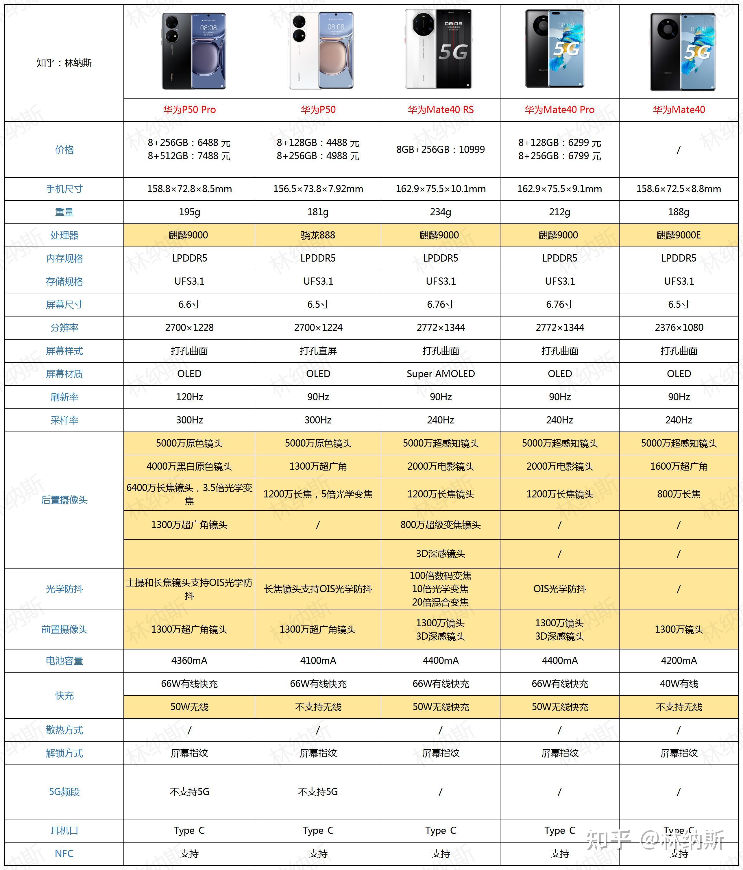 一图看懂华为P40/P40 Pro/P40 Pro+详细配置参数对比_安卓手机_什么值得买