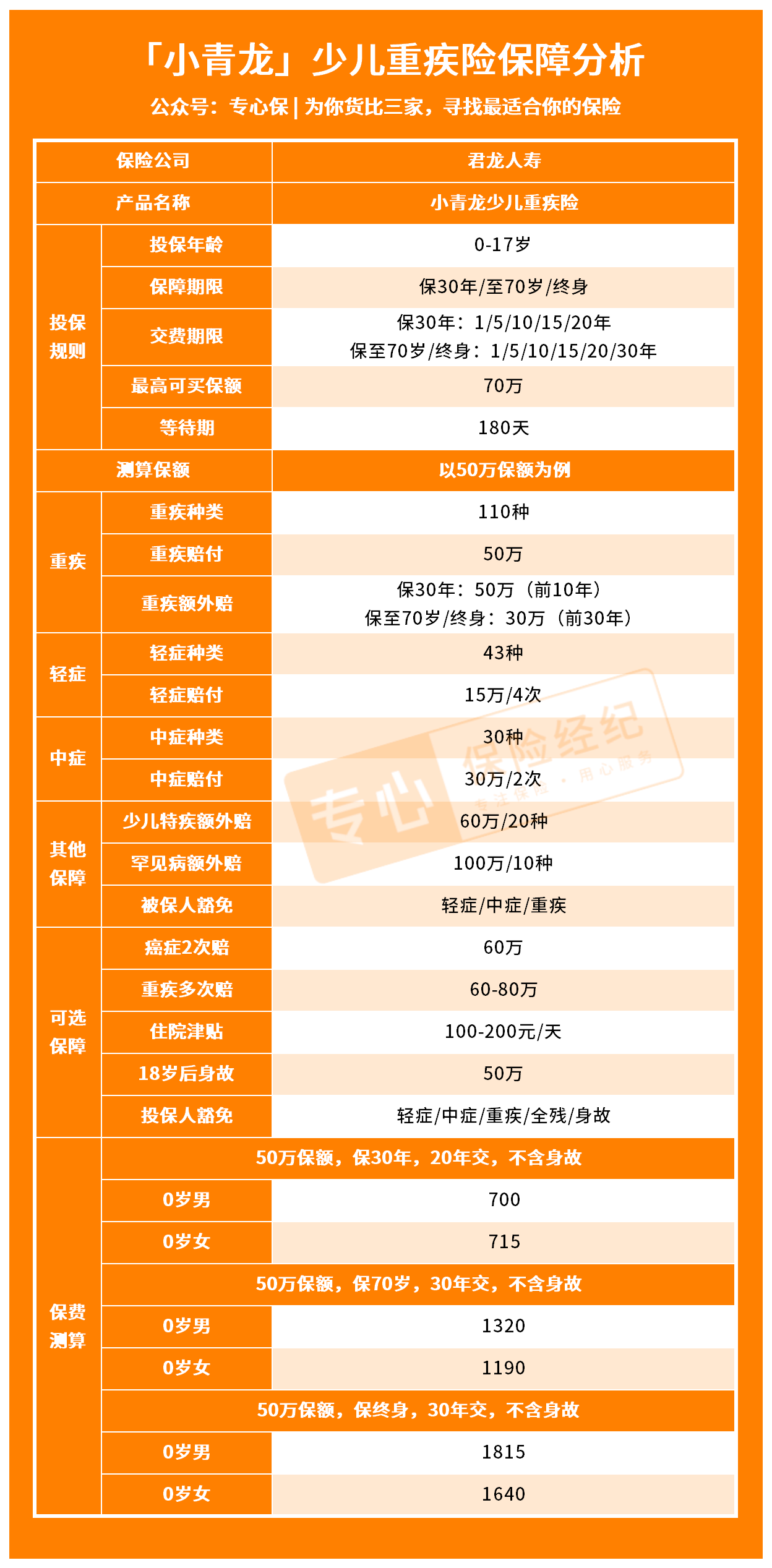 對比大黃蜂7號,慧馨安2022,青雲衛2號少兒重疾險後,我這樣選! - 知乎