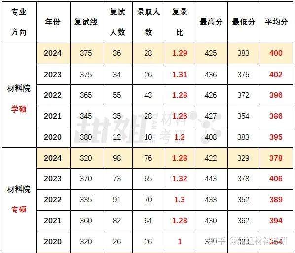 材料考研 |中南大学2024录取分析 - 知乎