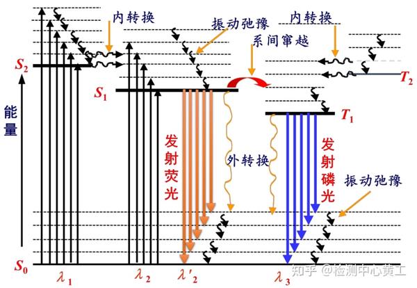一文读懂分子荧光光谱 - 知乎