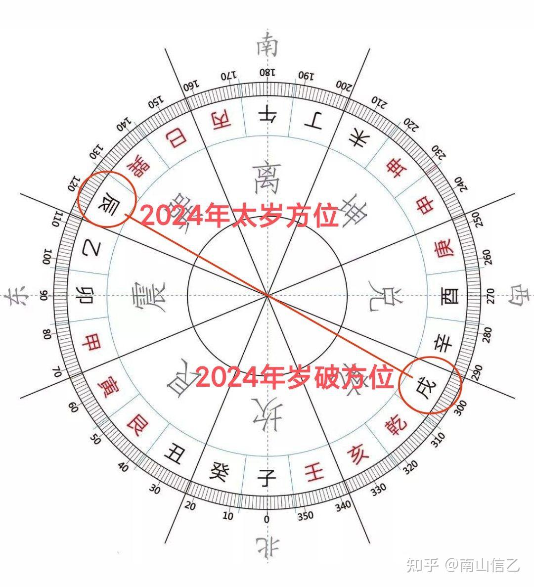 2024年太岁方位注意事项