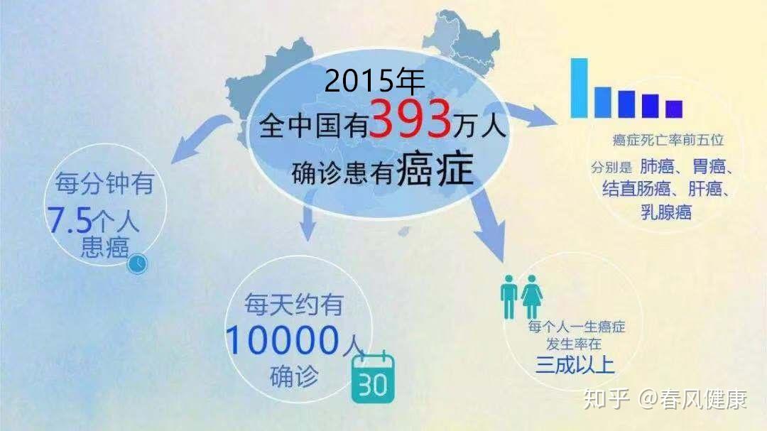 2019中国最新癌症报告出炉，每分钟7 5人确诊为癌症 知乎