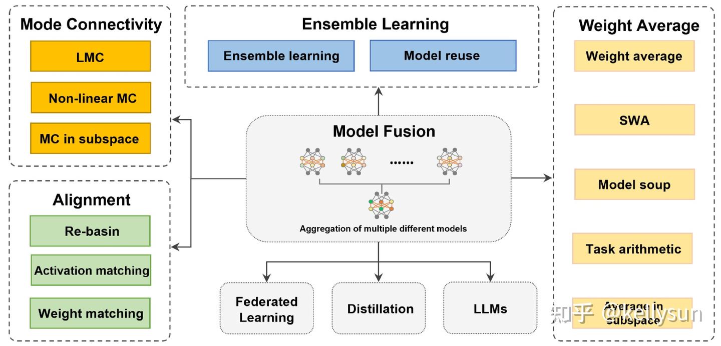 《Deep Model Fusion: A Survey》note - 知乎