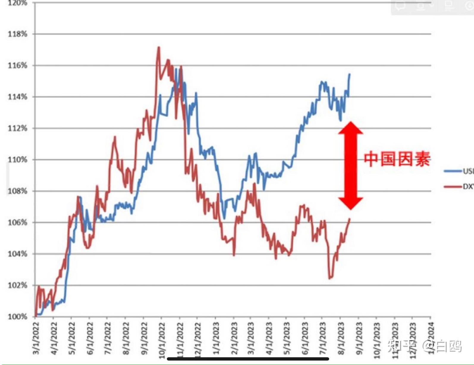 在中国央行采取上述行动之际,人民币兑美元汇率在2023年11月上涨2.