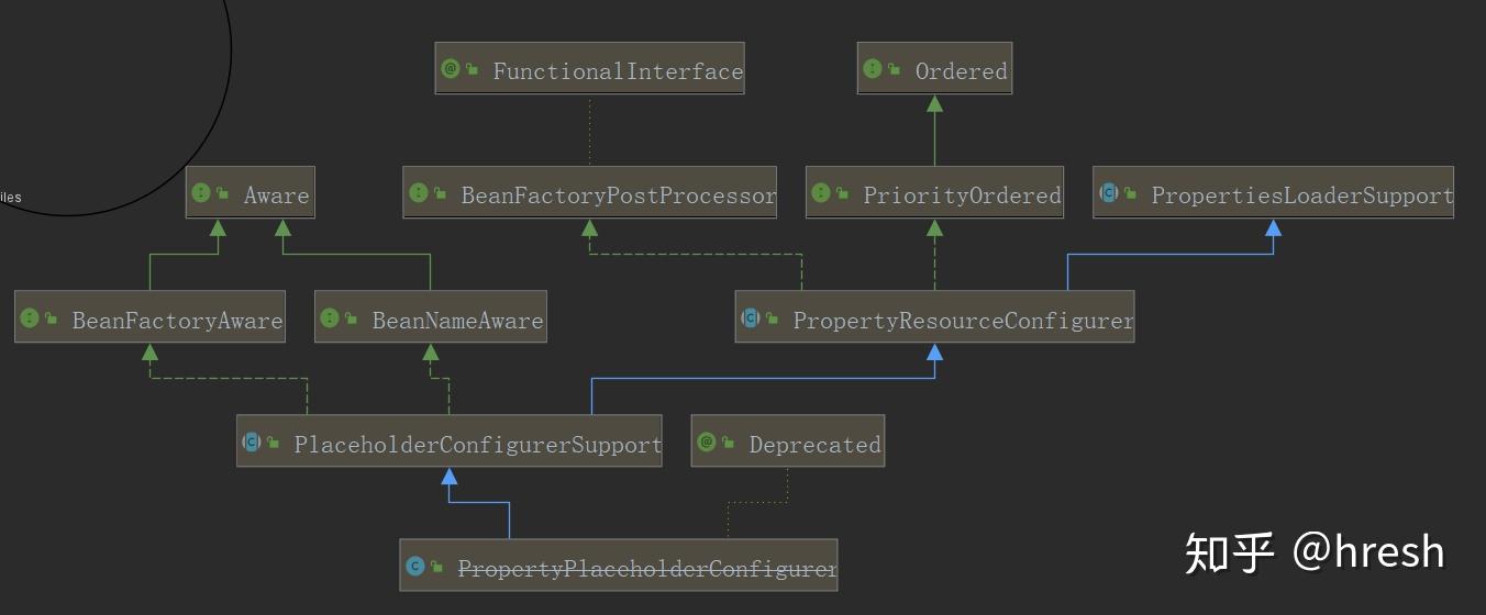 Spring之BeanFactoryPostProcessor 和BeanPostProcessor 知乎