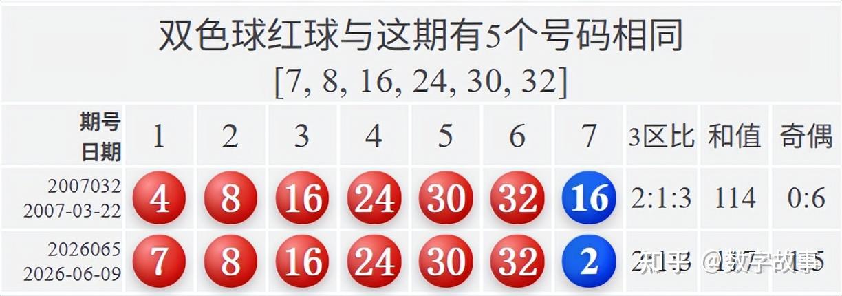 双色球26065期开奖结果：蓝球2，7注一等奖 - 知乎
