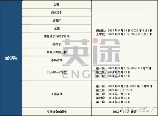 香港中文大學&各學院專業申請時間理工專業相較於港前三院校是比較好