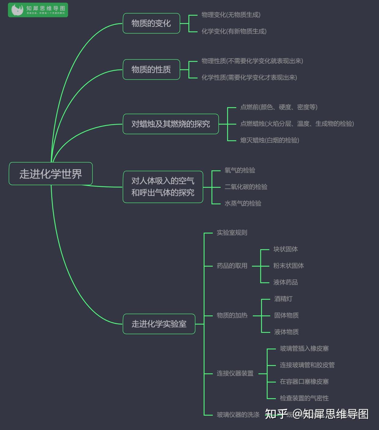 九年級化學思維導圖整理簡單又好看的初三化學思維腦圖